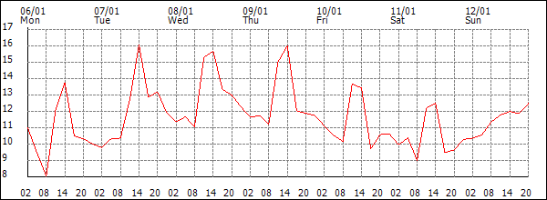 Temperature (°C)