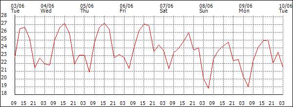Temperature (°C)