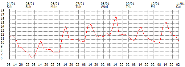 Temperature (°C)