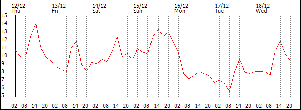 Temperature (°C)