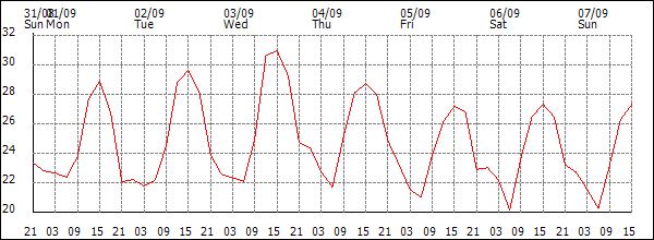 Temperature (°C)