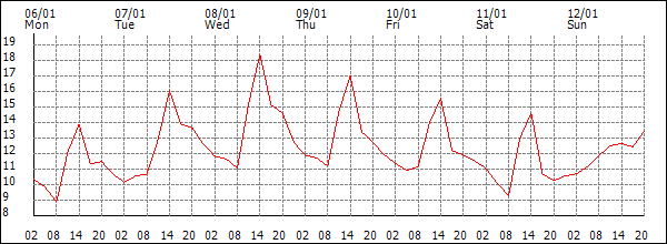 Temperature (°C)