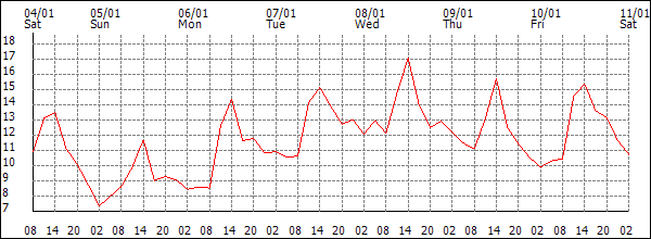 Temperature (°C)