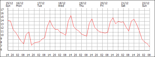 Temperature (°C)