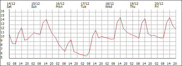 Temperature (°C)