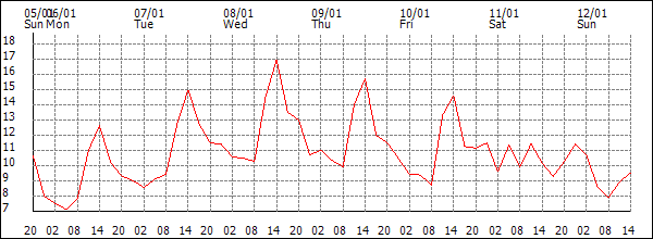 Temperature (°C)