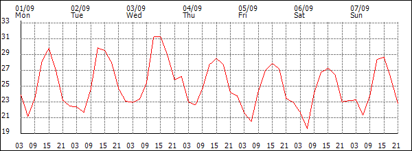 Temperature (°C)