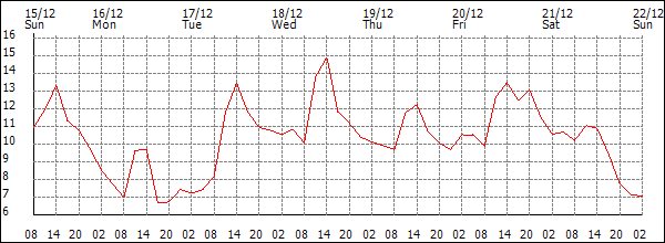 Temperature (°C)