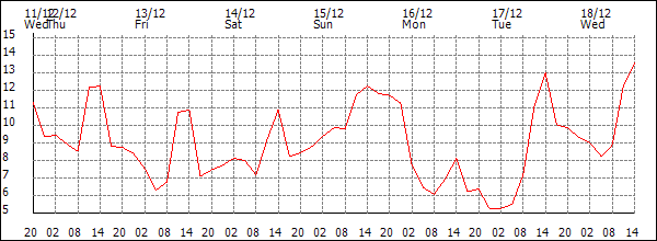 Temperature (°C)