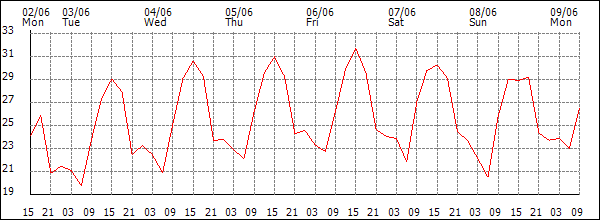 Temperature (°C)