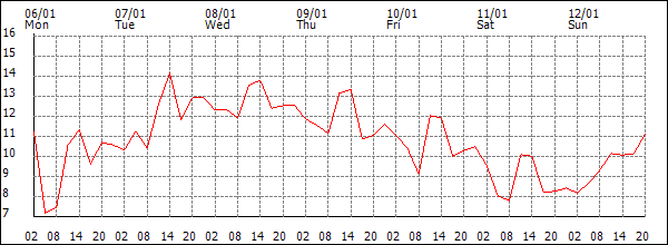 Temperature (°C)