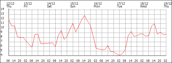 Temperature (°C)