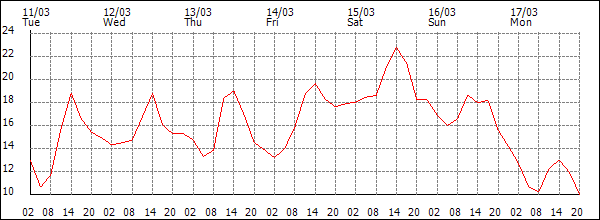 Temperature (°C)