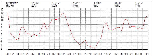 Temperature (°C)