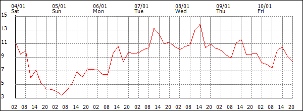 Temperature (°C)