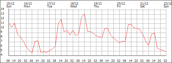 Temperature (°C)