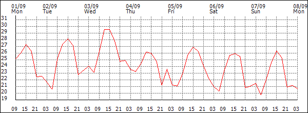 Temperature (°C)