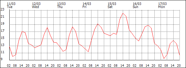 Temperature (°C)