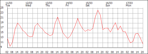 Temperature (°C)