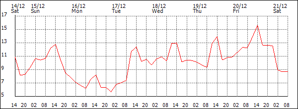 Temperature (°C)