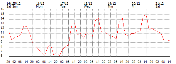 Temperature (°C)