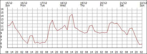 Temperature (°C)