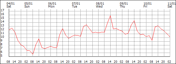 Temperature (°C)