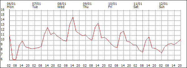 Temperature (°C)