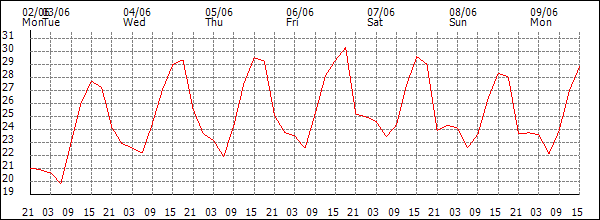 Temperature (°C)