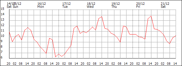 Temperature (°C)