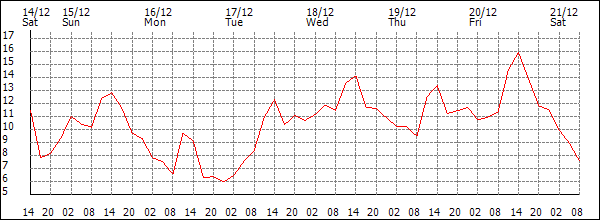 Temperature (°C)