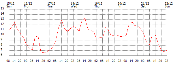 Temperature (°C)