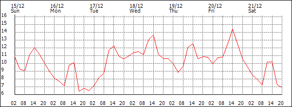 Temperature (°C)