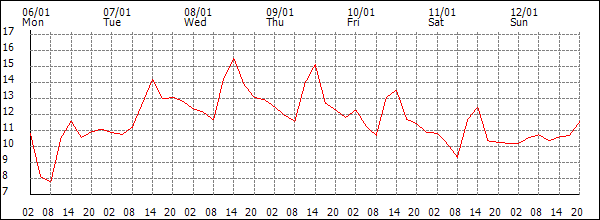 Temperature (°C)