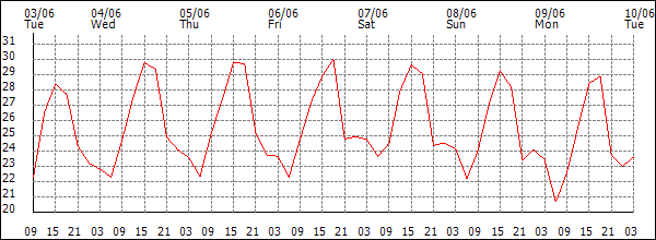 Temperature (°C)