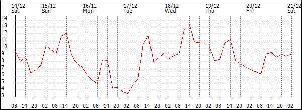 Temperature (°C)