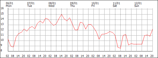 Temperature (°C)