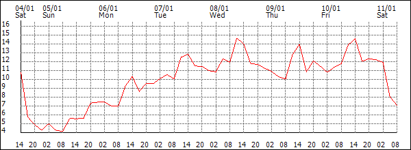 Temperature (°C)