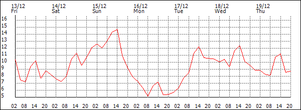 Temperature (°C)