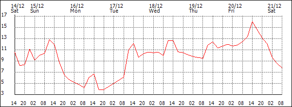 Temperature (°C)