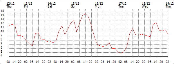 Temperature (°C)