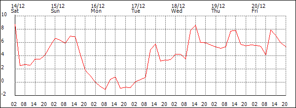 Temperature (°C)