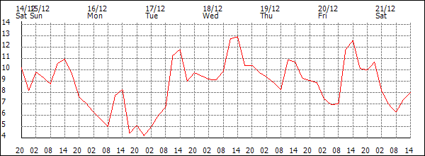 Temperature (°C)