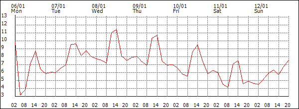 Temperature (°C)