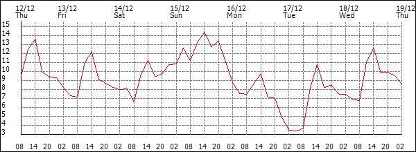 Temperature (°C)