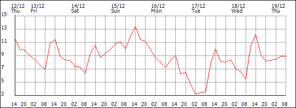 Temperature (°C)