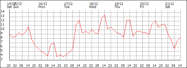 Temperature (°C)