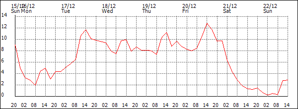 Temperature (°C)