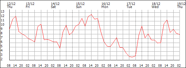 Temperature (°C)