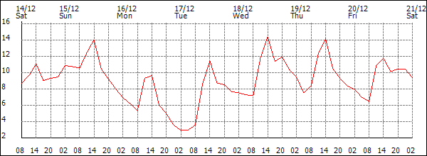 Temperature (°C)